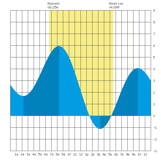 El Segundo Beach tide chart for Tuesday, February 11, 2025