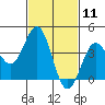 El Segundo Beach tide chart for Tuesday, February 11, 2025