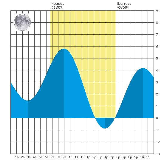 El Segundo Beach tide chart for Wednesday, February 12, 2025
