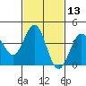 El Segundo Beach tide chart for Thursday, February 13, 2025