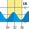 El Segundo Beach tide chart for Sunday, February 16, 2025