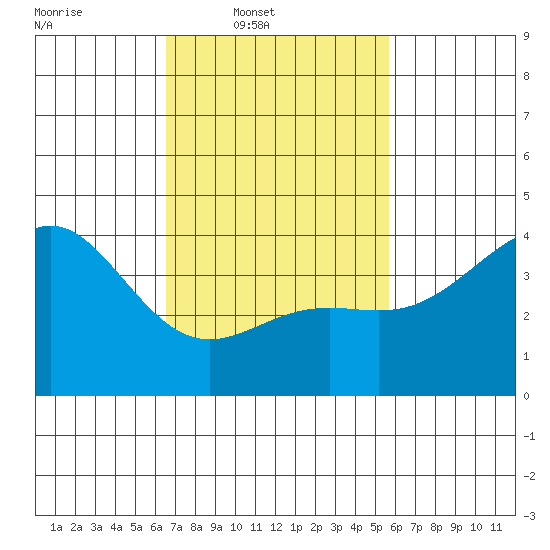 El Segundo Beach tide chart for Wednesday, February 19, 2025