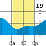 El Segundo Beach tide chart for Wednesday, February 19, 2025