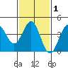 El Segundo Beach tide chart for Saturday, February 1, 2025