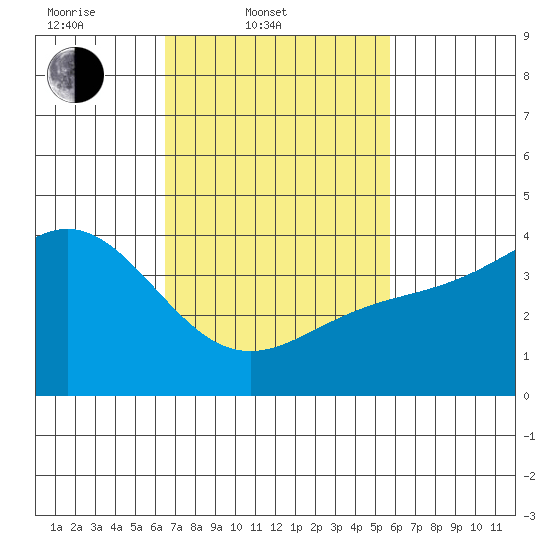 El Segundo Beach tide chart for Thursday, February 20, 2025