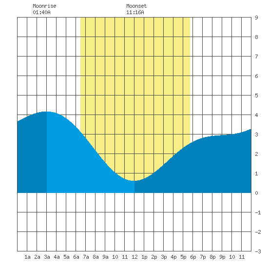 El Segundo Beach tide chart for Friday, February 21, 2025