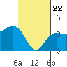 El Segundo Beach tide chart for Saturday, February 22, 2025