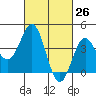 El Segundo Beach tide chart for Wednesday, February 26, 2025