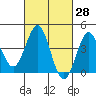 El Segundo Beach tide chart for Friday, February 28, 2025