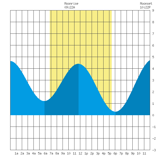 El Segundo Beach tide chart for Sunday, February 2, 2025