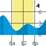 El Segundo Beach tide chart for Tuesday, February 4, 2025