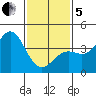 El Segundo Beach tide chart for Wednesday, February 5, 2025