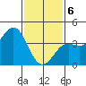 El Segundo Beach tide chart for Thursday, February 6, 2025