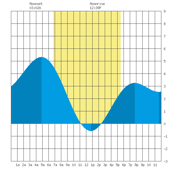 El Segundo Beach tide chart for Friday, February 7, 2025