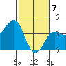 El Segundo Beach tide chart for Friday, February 7, 2025