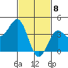 El Segundo Beach tide chart for Saturday, February 8, 2025
