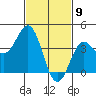 El Segundo Beach tide chart for Sunday, February 9, 2025