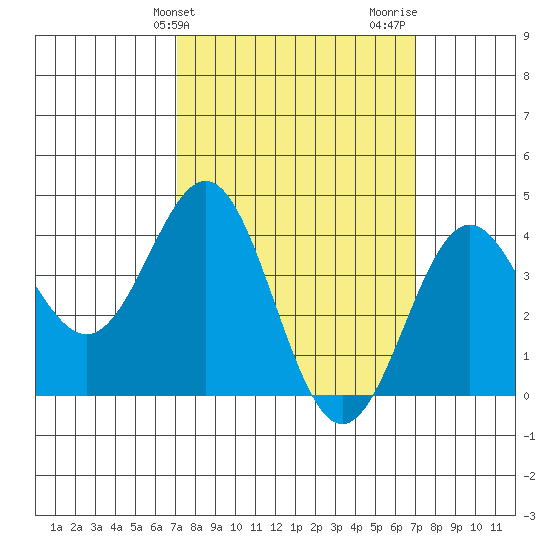 El Segundo Beach tide chart for Tuesday, March 11, 2025