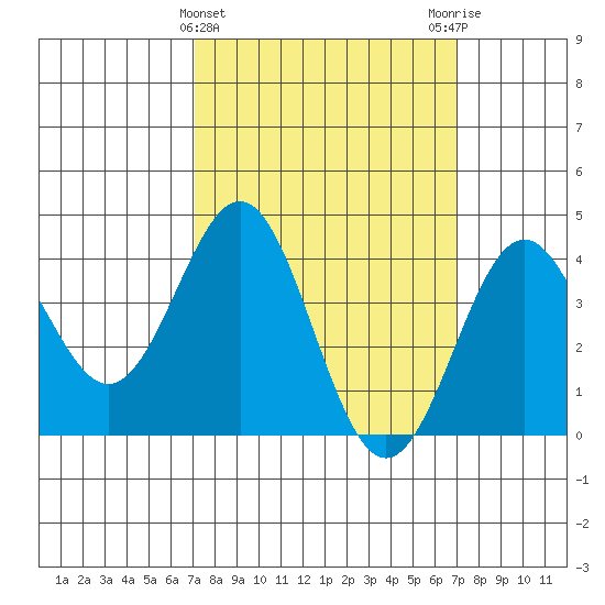 El Segundo Beach tide chart for Wednesday, March 12, 2025