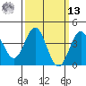 El Segundo Beach tide chart for Thursday, March 13, 2025