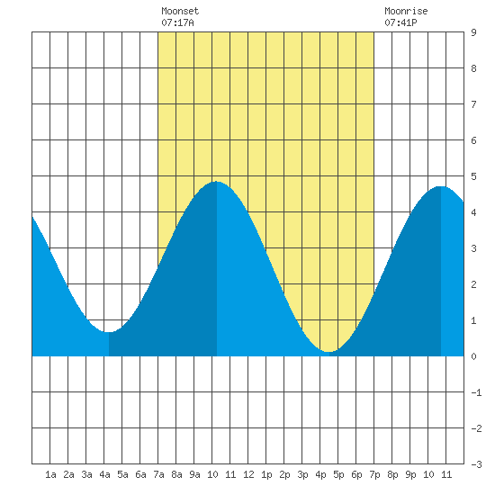 El Segundo Beach tide chart for Friday, March 14, 2025