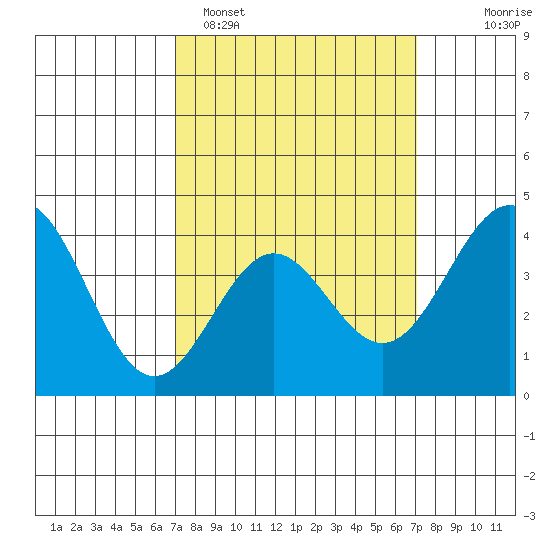 El Segundo Beach tide chart for Monday, March 17, 2025