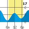El Segundo Beach tide chart for Monday, March 17, 2025