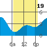 El Segundo Beach tide chart for Wednesday, March 19, 2025