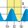 El Segundo Beach tide chart for Saturday, March 1, 2025