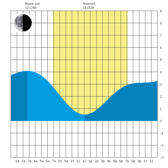El Segundo Beach tide chart for Saturday, March 22, 2025
