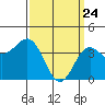 El Segundo Beach tide chart for Monday, March 24, 2025