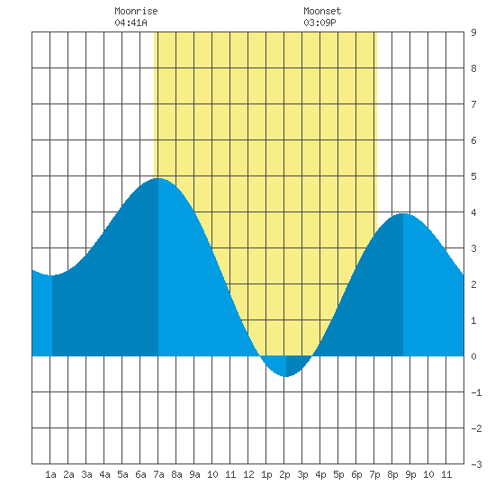 El Segundo Beach tide chart for Tuesday, March 25, 2025