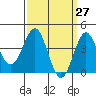 El Segundo Beach tide chart for Thursday, March 27, 2025