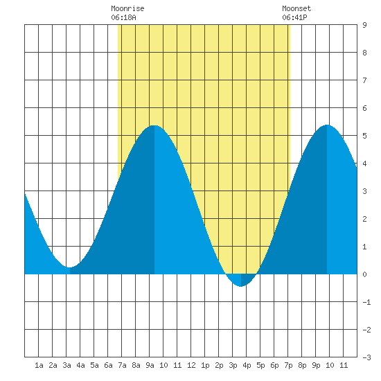 El Segundo Beach tide chart for Friday, March 28, 2025