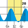 El Segundo Beach tide chart for Friday, March 28, 2025