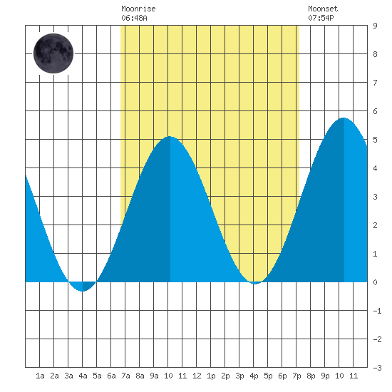 El Segundo Beach tide chart for Saturday, March 29, 2025