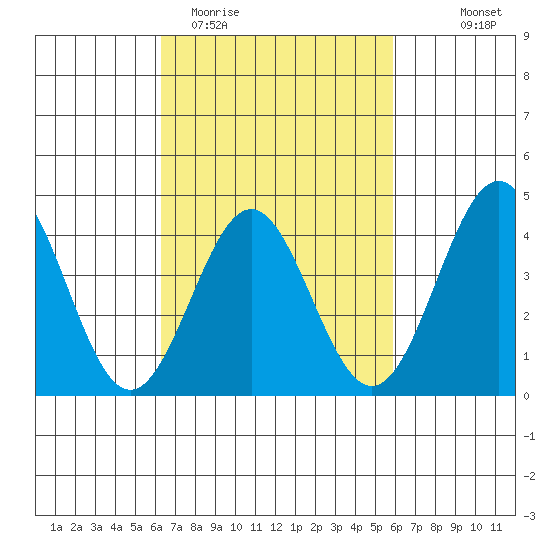 El Segundo Beach tide chart for Sunday, March 2, 2025