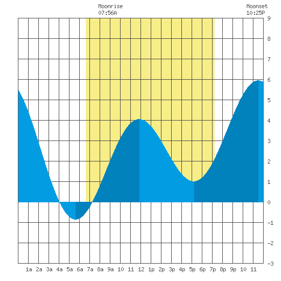 El Segundo Beach tide chart for Monday, March 31, 2025