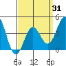 El Segundo Beach tide chart for Monday, March 31, 2025