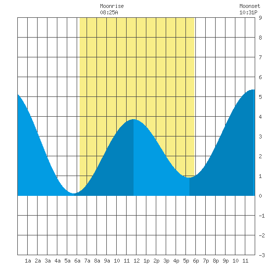 El Segundo Beach tide chart for Monday, March 3, 2025