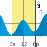 El Segundo Beach tide chart for Monday, March 3, 2025
