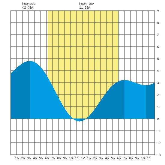 El Segundo Beach tide chart for Friday, March 7, 2025
