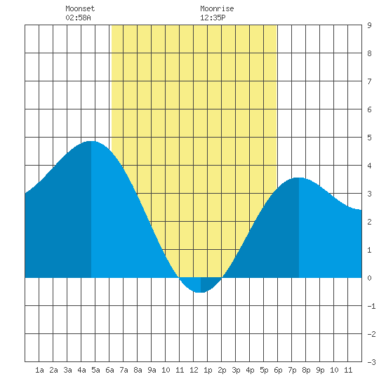 El Segundo Beach tide chart for Saturday, March 8, 2025