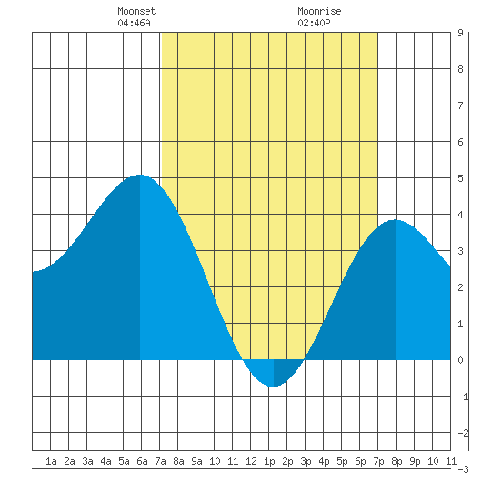 El Segundo Beach tide chart for Sunday, March 9, 2025