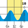 El Segundo Beach tide chart for Thursday, April 10, 2025