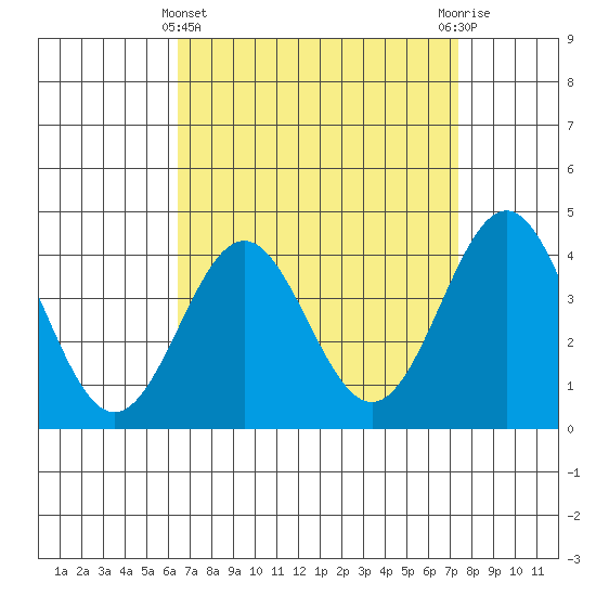 El Segundo Beach tide chart for Friday, April 11, 2025