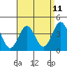 El Segundo Beach tide chart for Friday, April 11, 2025