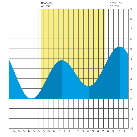 El Segundo Beach tide chart for Sunday, April 13, 2025