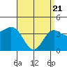 El Segundo Beach tide chart for Monday, April 21, 2025