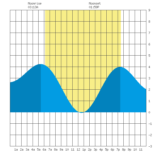 El Segundo Beach tide chart for Tuesday, April 22, 2025
